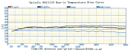 主軸溫升跑合測(cè)試